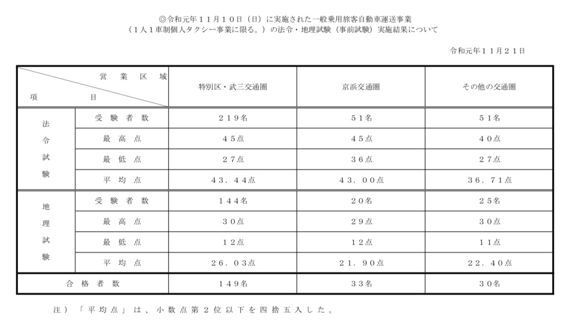 令和元年度 全3回 個人タクシー試験 合格率と受験対策 関東運輸局 Takaxiblog